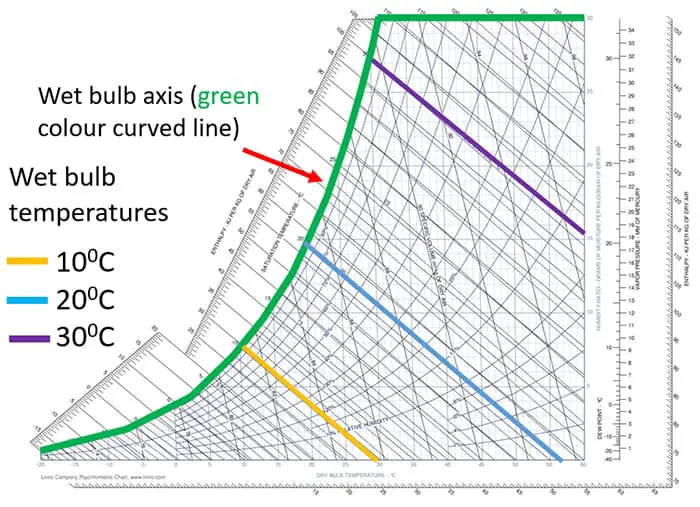 wet bulb temperatures on psychrometric chart